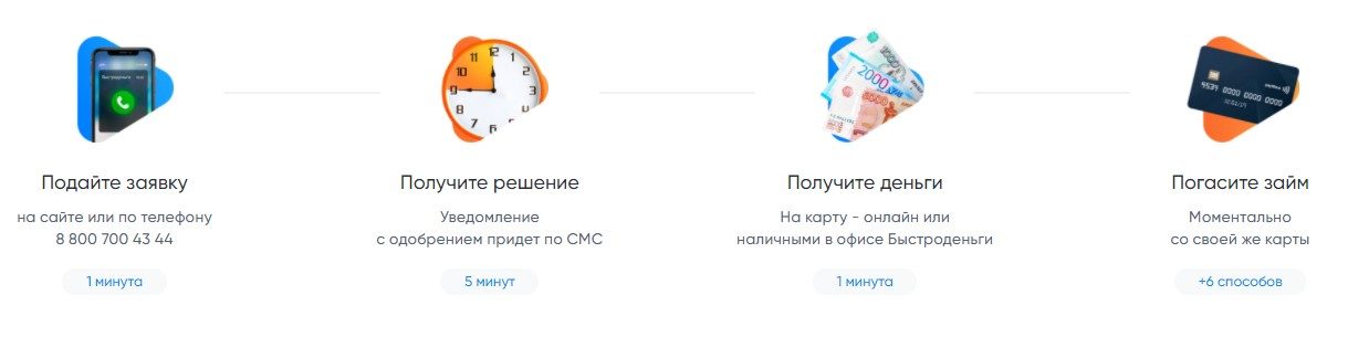 Быстроденьги как оформить Быстроденьги как оформить