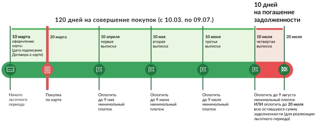 Льготный период по кредитке «130 дней без процентов» от Банка Русский Стандарт