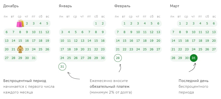 Грейс-период по кредитной Сберкарте Льготный период по кредитной Сберкарте