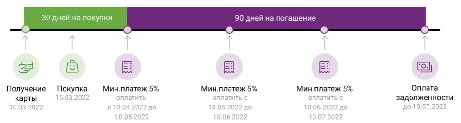 Грейс-период по карте «120 дней без процентов» от ОТП Банка