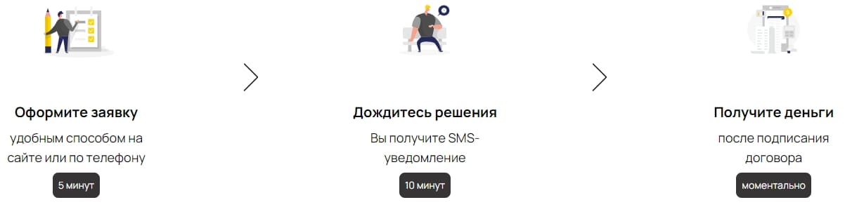 Займ в Простой вопрос Оформить займ в Простой вопрос